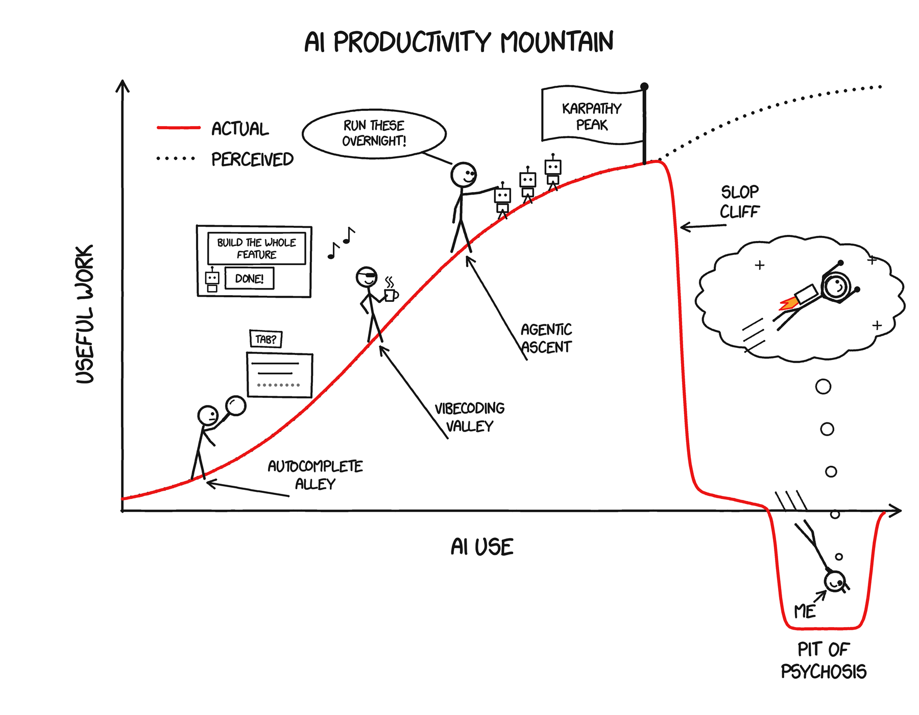 AI Productivity Mountain: past Slop Cliff a short ledge slopes down into the Pit of Psychosis, where a spiral-eyed figure dives head first while imagining himself flying away like an astronaut. The perceived-productivity line keeps climbing.