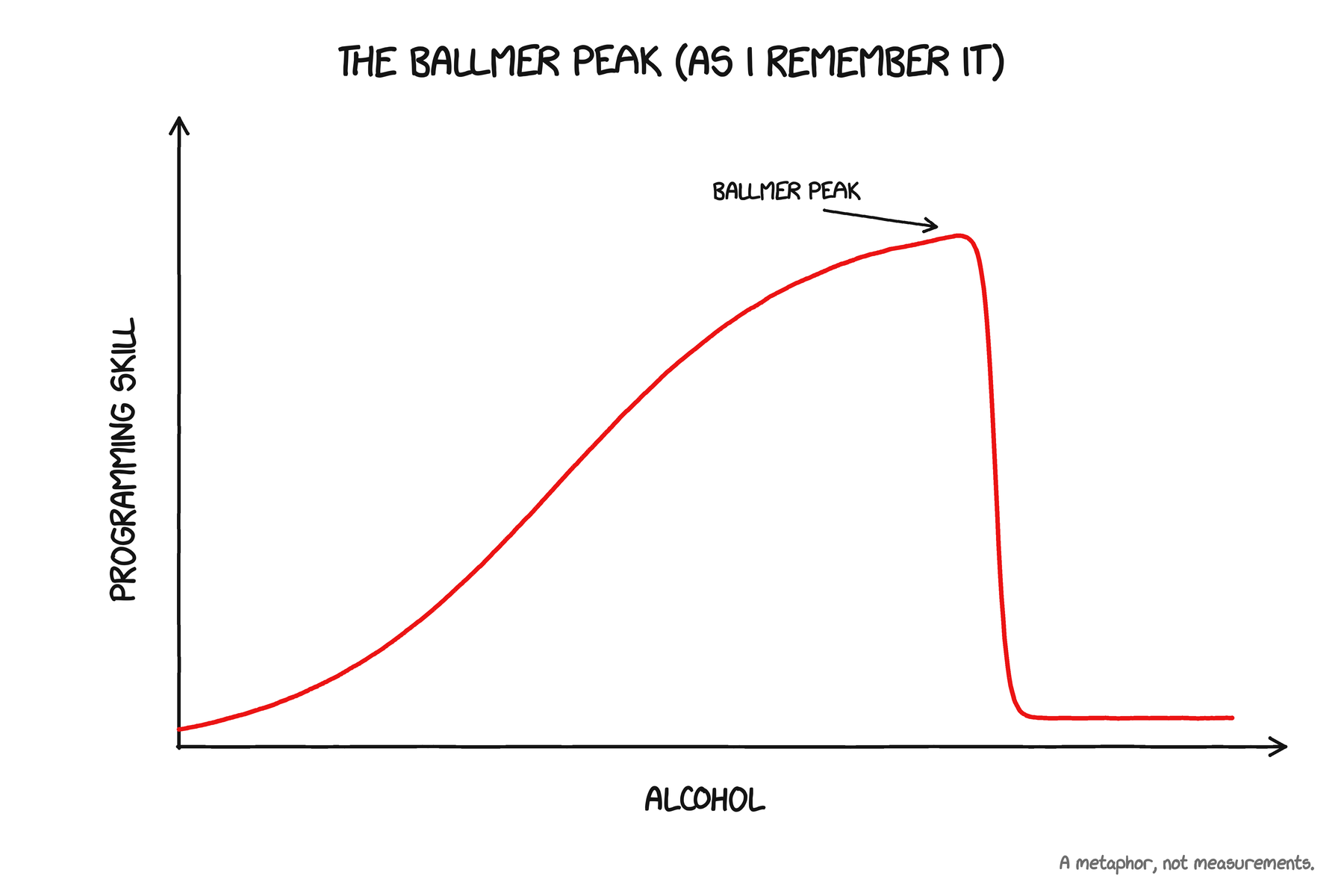 Hand-drawn Ballmer Peak as remembered: skill climbs smoothly with alcohol, peaks, then drops off a cliff.