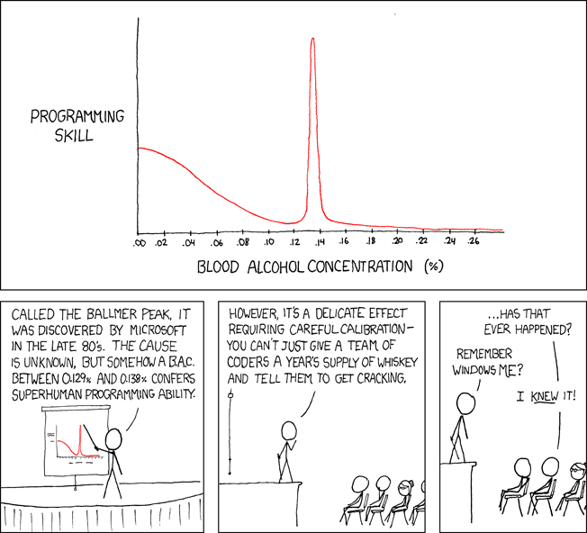 xkcd's Ballmer Peak graph: programming skill versus blood alcohol concentration, with a narrow spike of superhuman skill.