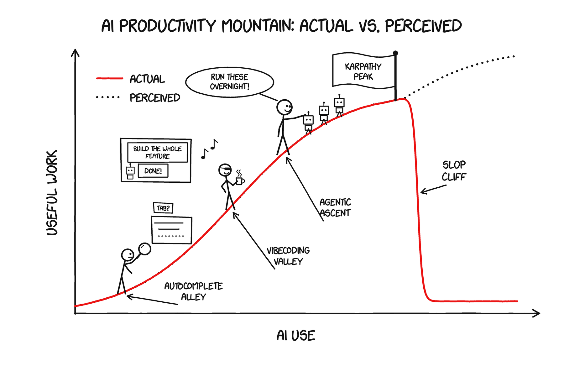 AI Productivity Mountain with two lines: actual productivity falls off Slop Cliff while perceived productivity keeps climbing.
