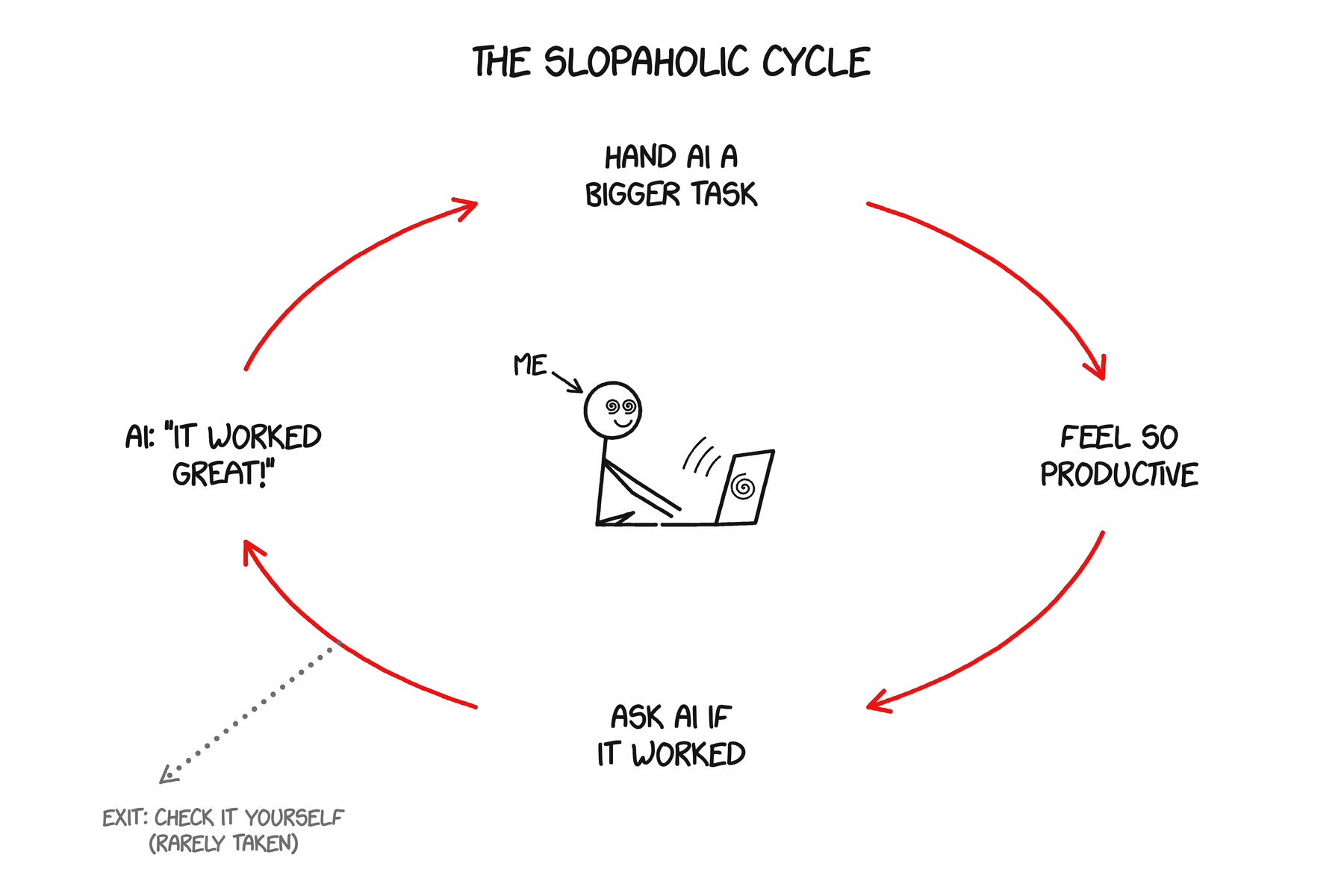 The Slopaholic Cycle: hand AI a bigger task, feel so productive, ask AI if it worked, AI says it worked great, repeat. A faint exit arrow reads: check it yourself (rarely taken).
