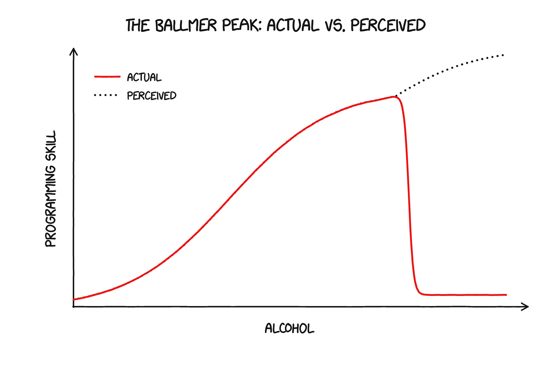 Ballmer Peak with two lines: actual capability falls off a cliff while perceived capability keeps climbing.