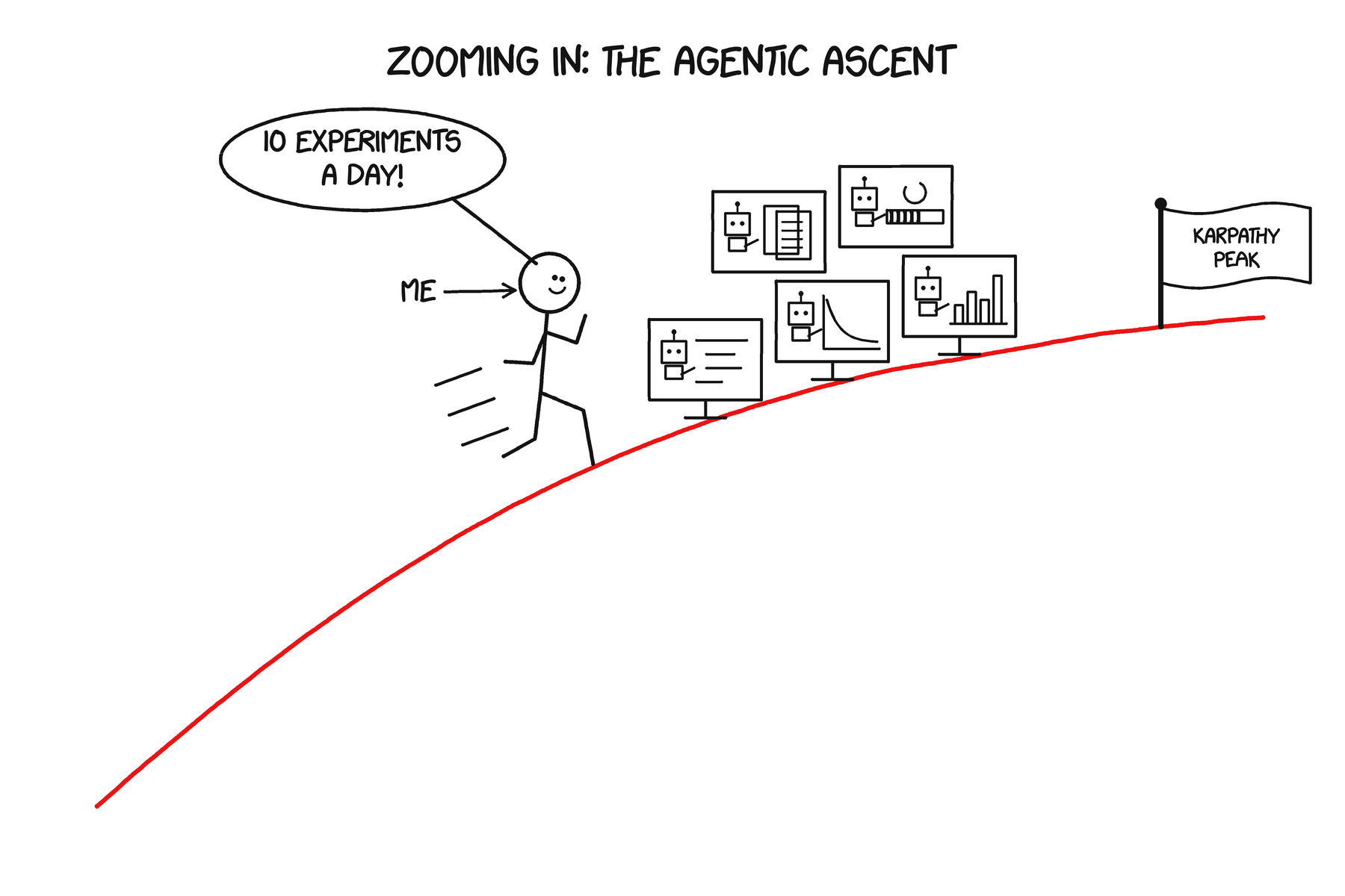 Zoomed-in view of a stick figure running up the Agentic Ascent past a wall of agent monitors, shouting 10 experiments a day.
