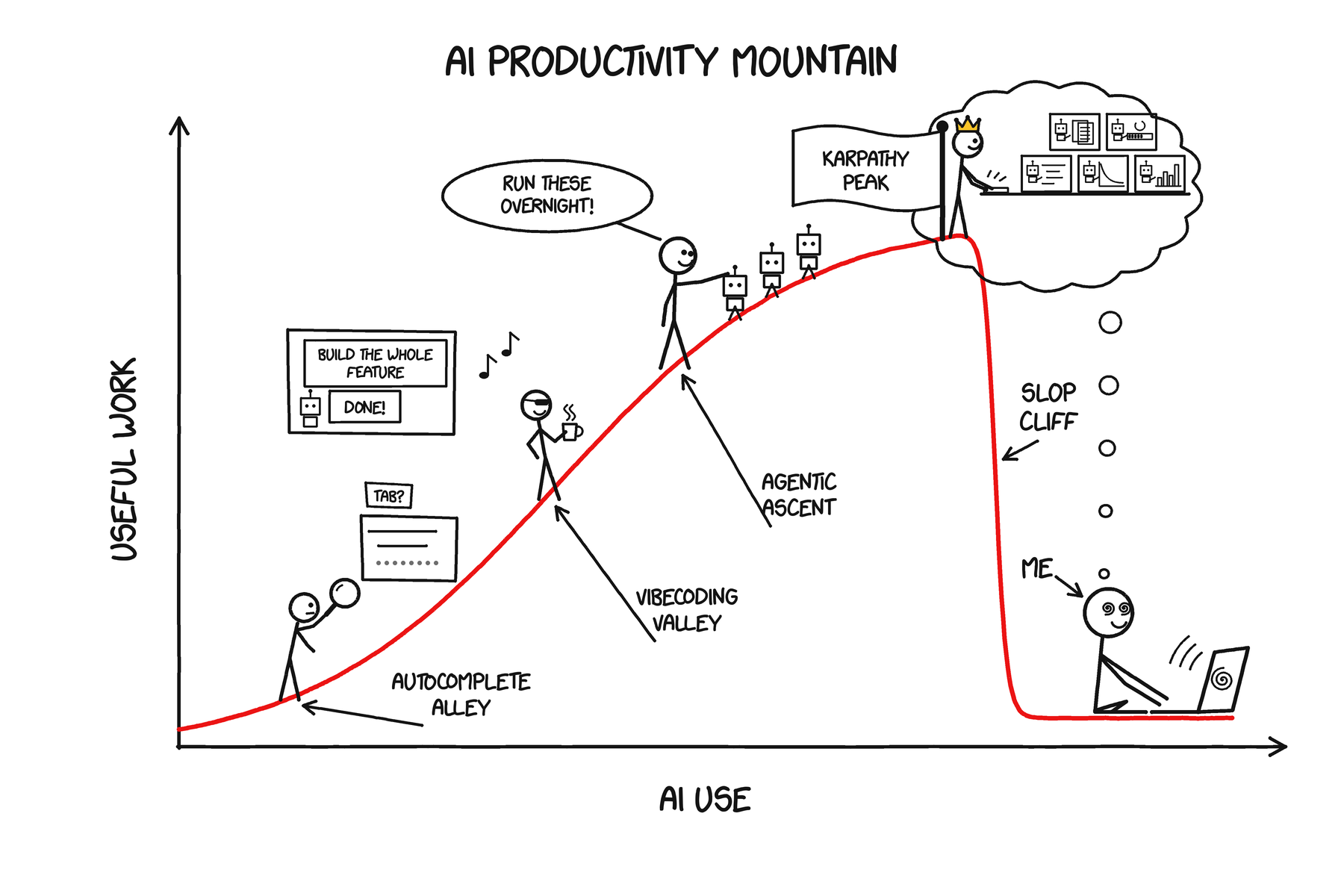 The full AI Productivity Mountain: right after the Karpathy Peak flag the curve drops straight down Slop Cliff, where a spiral-eyed stick figure sits at a laptop dreaming of working at the summit with a crown.