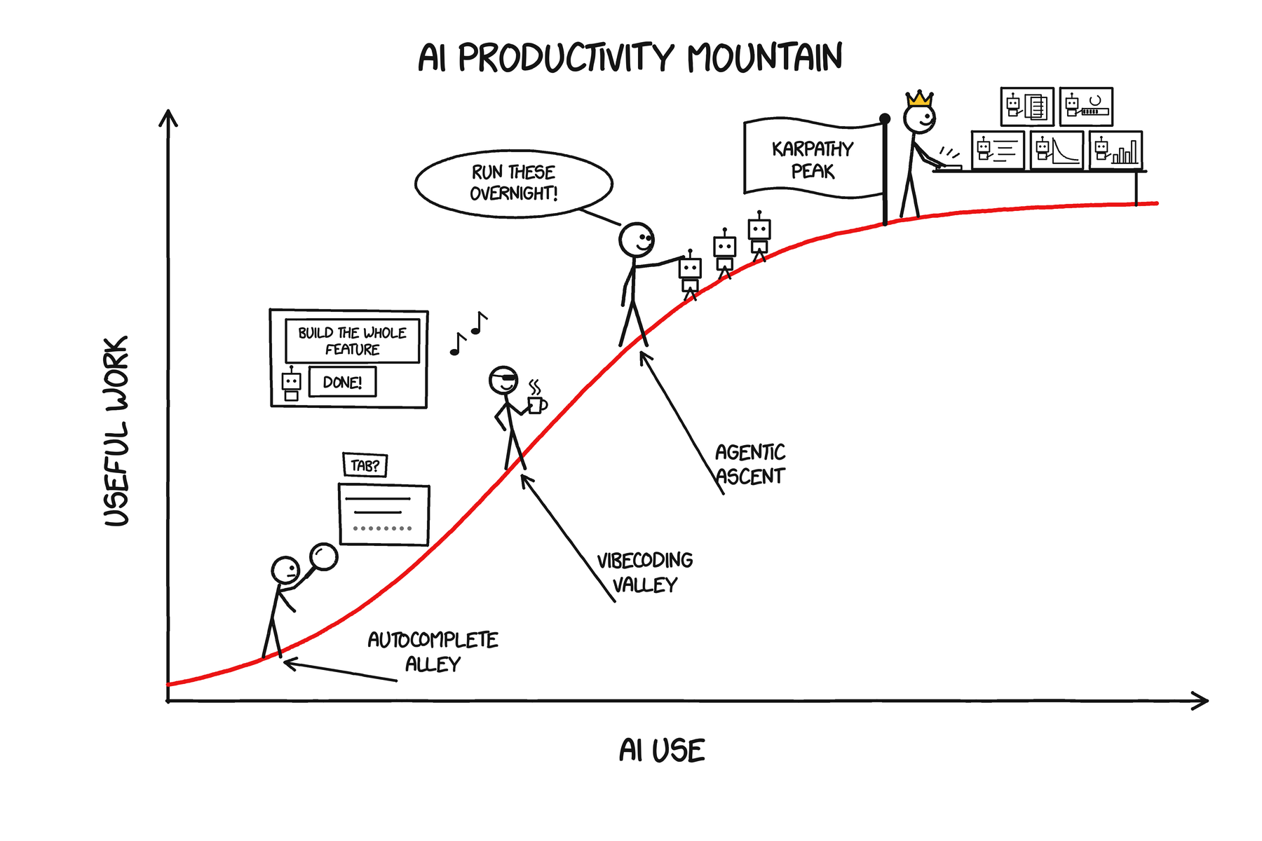 Hand-drawn AI Productivity Mountain with a stick figure at each stage: checking autocomplete through a magnifying glass in Autocomplete Alley, vibecoding with a coffee in Vibecoding Valley, sending agents up the Agentic Ascent, and a crowned figure working with five agents beside the Karpathy Peak flag.
