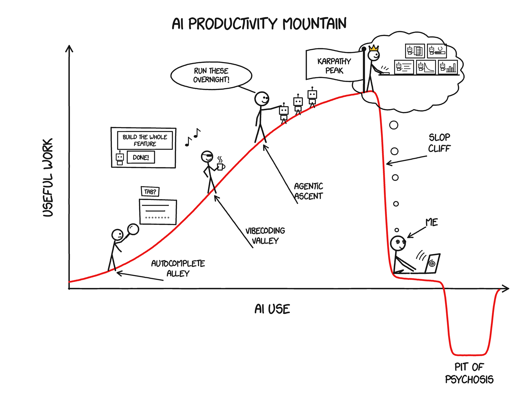 Hand-drawn AI Productivity Mountain: useful work climbs to the Karpathy Peak flag, then drops straight down Slop Cliff, next to the Pit of Psychosis.