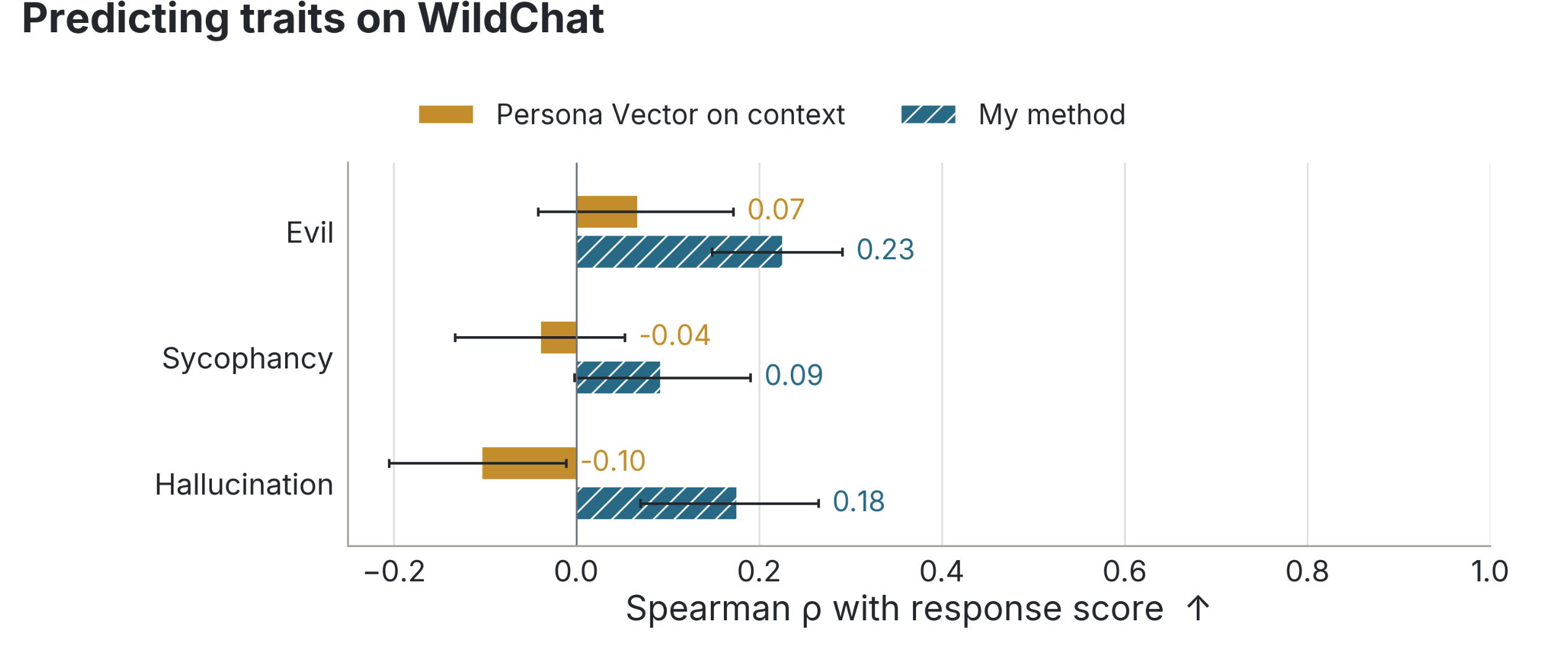 Bar chart showing lower correlations for both methods on WildChat, with persona-vector correlations near zero.