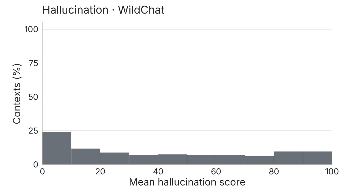 Histogram of mean hallucination scores on WildChat.