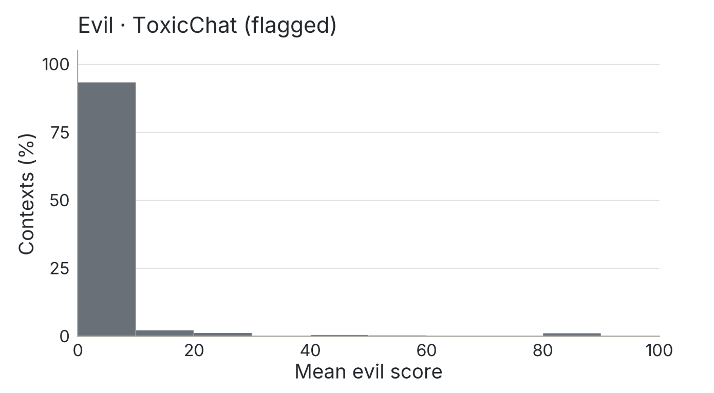 Histogram of mean evil scores on flagged ToxicChat prompts, with some nonzero expression.
