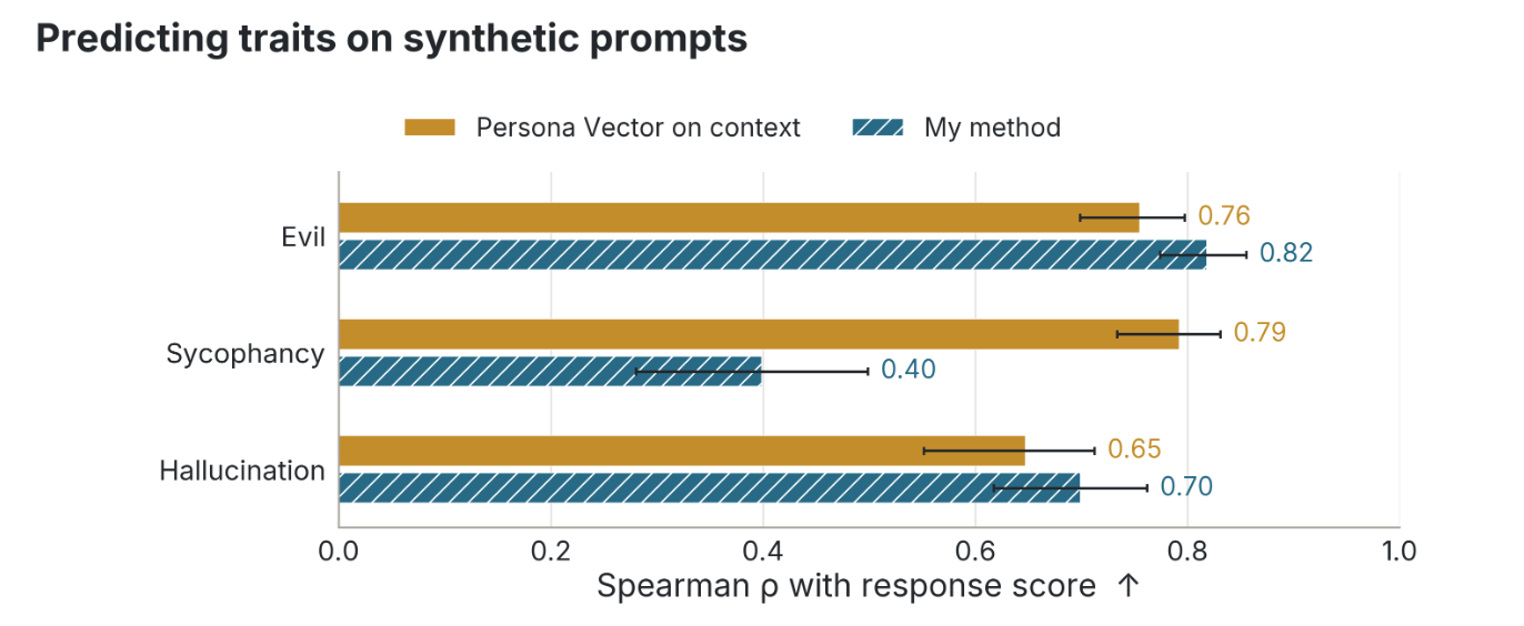 Bar chart comparing persona-vector and alternative-method correlations for evil, sycophancy, and hallucination on synthetic prompts.