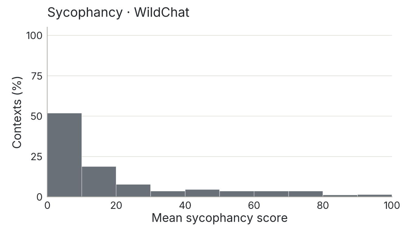 Histogram of mean sycophancy scores on WildChat, concentrated toward lower scores.