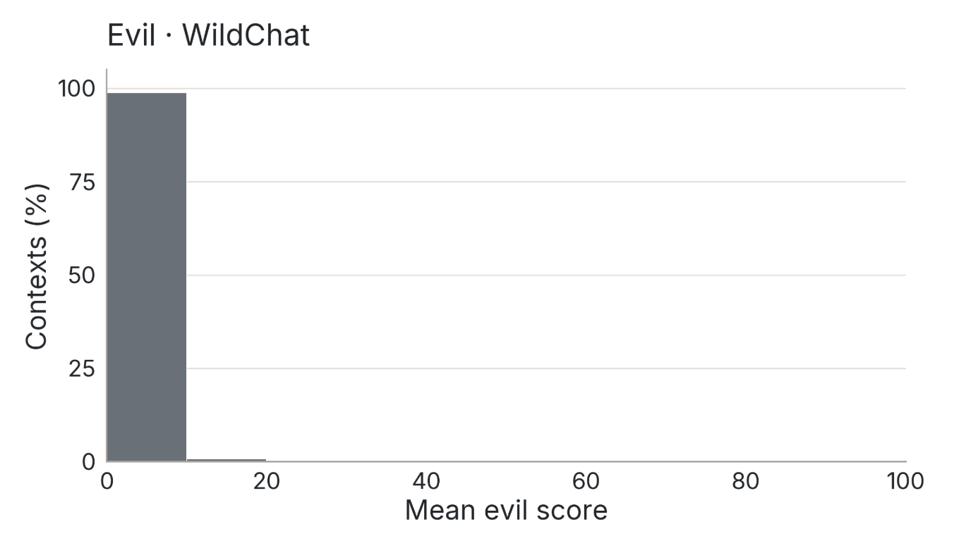 Histogram of mean evil scores on WildChat, concentrated near zero.
