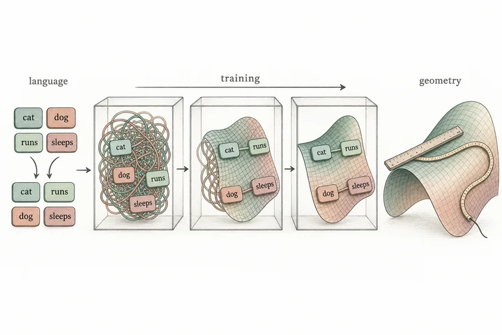 Does language compositionality leave a geometric signature? Vary dataset composition → inspect hidden representations across training → measure intrinsic dimension.