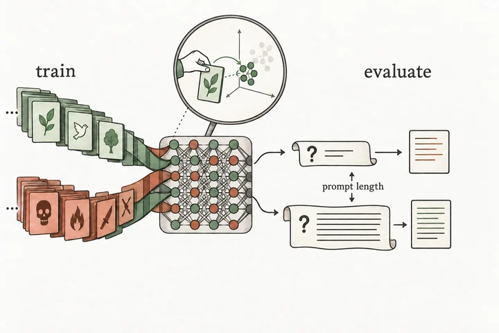 When does mixing benign data prevent emergent misalignment? Mix harmful and benign fine-tuning data → vary evaluation prompt length → examine activation geometry.